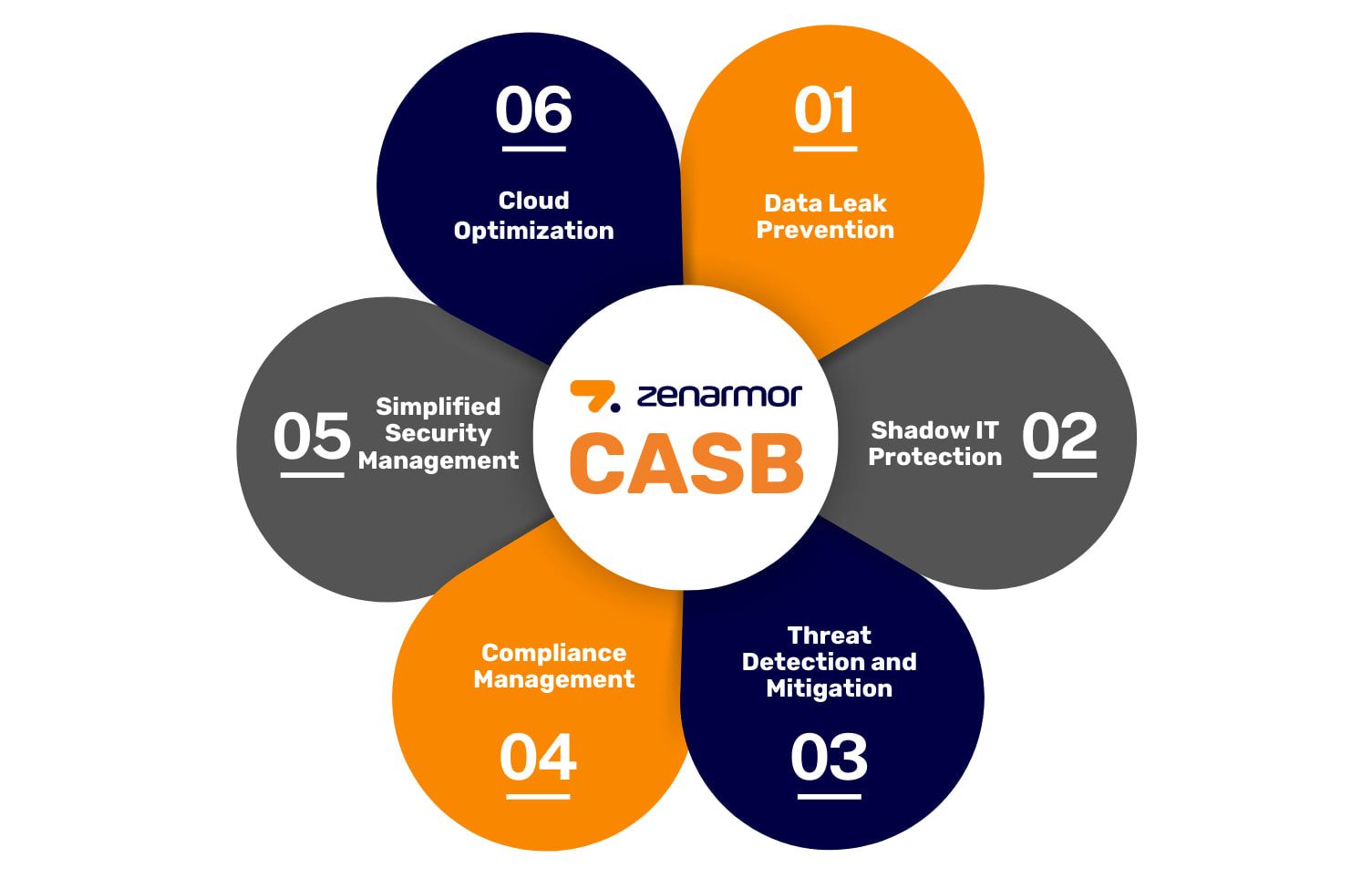 CASB Features